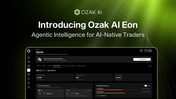 This image introduces "Ozak AI Eon," an "Agentic Intelligence" platform that provides "trade-ready" signals and market metrics, including Bitcoin's price at $65,435.04. The visual showcases a sleek interface displaying real-time trading data, aligning with the post's message about AI-driven trading decisions.