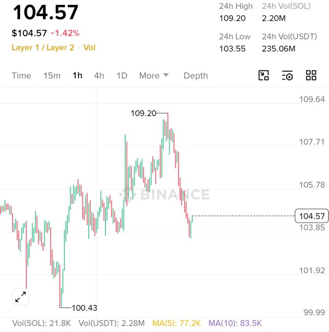 A Binance cryptocurrency chart shows a price of $104.57, down 1.42%, with a 24-hour high of 109.20, low of 103.55, and 24h volume of 2.20M SOL or 235.06M USDT.