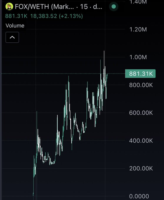 A candlestick volume chart for FOX/WETH shows trading activity ranging from 0 to 1.40M, with current volume at 881.31K and price at 18,383.52 (+2.13%), illustrating the steady upward momentum and stability referenced in the post about FOX nearing its all-time high.