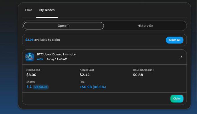 A dark trading interface shows “My Trades” with “Open (1)” selected and “History (3).” It lists “BTC Up or Down:1 minute,” “$3.98 available to claim,” “Max Spend $3.00,” “Actual Cost $2.12,” “PnL +$0.98 (46.5%),” and buttons labeled “Claim All” and “Claim.”