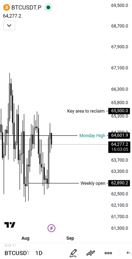 A BTCUSDT.P daily chart on TradingView shows Bitcoin trading at 64,277.2, with a marked "Key area to reclaim" at 65,500.0, Monday High at 64,601.9, and Weekly open at 62,890.2 — illustrating the bullish move the post describes, as price broke through the critical 65.5K resistance and surged toward 70K.
