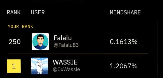 A leaderboard screen showing "YOUR RANK" as 250 for user "Falalu (@Falalu83)" with 0.1613% mindshare, while user "WASSIE (@0xWassie)" holds the #1 rank with 1.2067% mindshare.