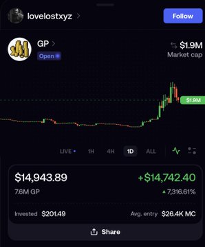 A screenshot from a portfolio tracker shows the "GP" memecoin pumping to $14,943.89 (a +7,316.61% gain) from a $201.49 investment, humorously serving as visual proof of the post's "guide" to easily making $15K in memecoins. The displayed trade perfectly illustrates the post's tongue-in-cheek strategy of catching a massive pump and selling at the top.