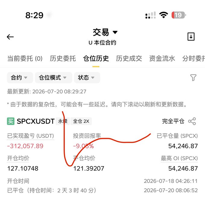 A mobile trading app screen shows a closed SPCXUSDT perpetual position with a realized loss of -312,057.89 USDT (-9.06% return) and an average entry price of 127.10748, with red circles highlighting the loss and entry price—visually confirming the trader's frustration with Musk's impact on the SPCX trade.