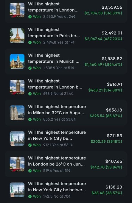 A dark-themed app interface shows a list of weather prediction bets, all marked 'Won' with green checkmarks, displaying questions about highest temperatures in cities like London, Paris, Munich, Milan, and New York, along with payout amounts and winning percentages.