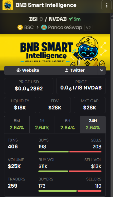 A mobile screenshot of the BNB Smart Intelligence (BSI/NVDAB) token page on PancakeSwap showing price $0.042892, liquidity $18K, FDV $28K, and 259 traders.