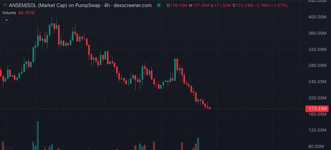The image shows a 4-hour candlestick chart for the ANSEM/SOL trading pair on PumpSwap via DexScreener, with ANSEM's market cap declining roughly 54% from a peak near $400M to $173.33M, illustrating a steep downtrend that visually validates the post's skeptical question about remaining ANSEM bulls.