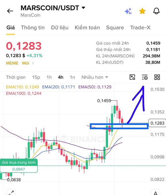 A Binance price chart for MARSCOIN/USDT showing a current price of 0.1283 (+4.31%), with a hand-drawn blue arrow indicating a potential upward breakout from a horizontal support zone.