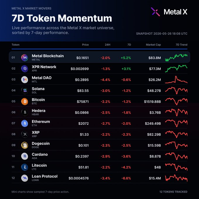 The image shows a table with various cryptocurrency names listed across different columns. The top row of the table displays the cryptocurrency names, while the bottom row lists their respective prices. The table also includes information about the market sentiment for each cryptocurrency, indicating that Bitcoin is currently at $38,858 and Etherium is at $3,928. The post on Metal X A provides a snapshot of the market movers across the Metal X universe, with Bitcoin leading in terms of price and Etherium following closely behind.