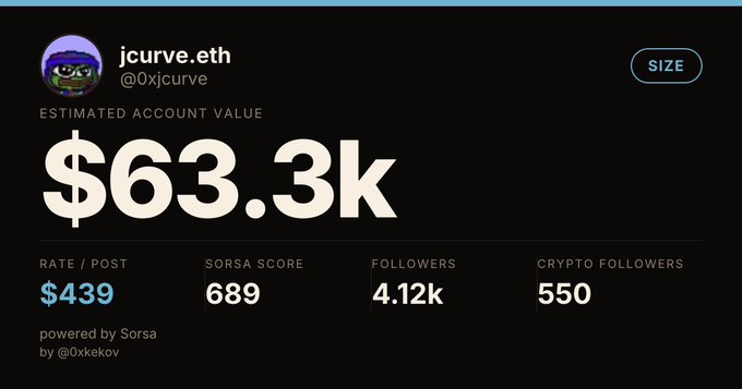 A profile dashboard for 'jcurve.eth' (@0xjcurve) showing an estimated account value of $63.3k, a rate per post of $439, a Sorsa Score of 689, 4.12k followers, and 550 crypto followers, powered by Sorsa.