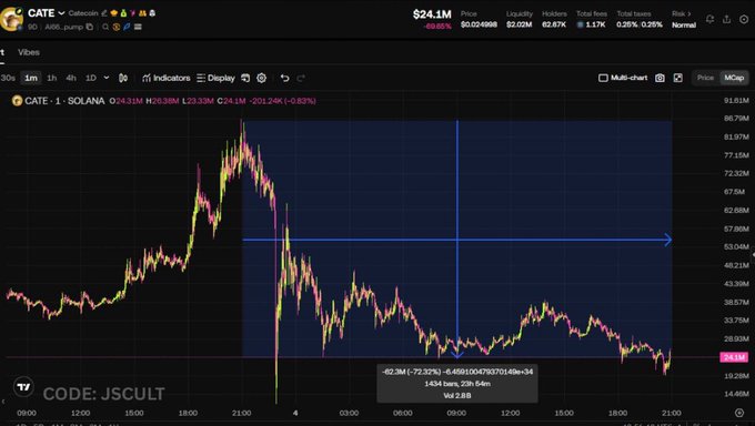 A cryptocurrency trading chart displays CATE token's volatile price action on Solana, with the asset currently trading at $24.1M after plummeting from a peak near $82.67M, illustrating the dramatic ~70% crash referenced in the post about a top holder who watched their investment swing from ~$5,462 at a 127k market cap to over $2 million before the collapse.