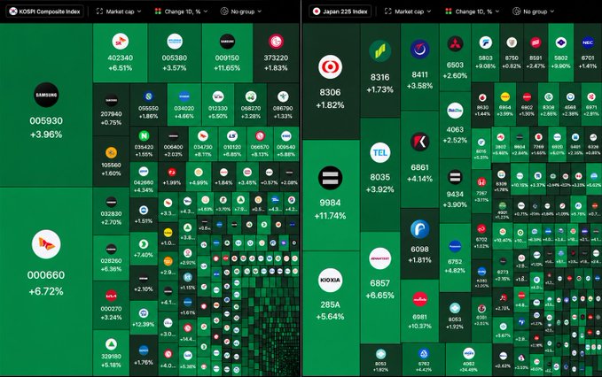 Two side-by-side financial heatmaps display stock market performance, with the KOSPI Composite Index on the left (highlighting Samsung 005930 +3.96%) and the Japan 225 Index on the right (showing Hitachi 8035 +11.74%).