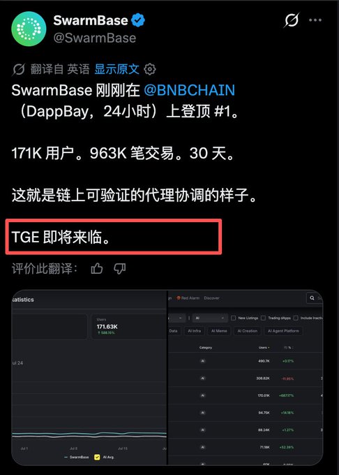 A screenshot of a SwarmBase (@SwarmBase) tweet in Chinese announcing that the project just topped #1 on @BNBCHAIN's DappBay (24-hour ranking) with 171K users, 963K transactions in 30 days, and notably highlighted with a red box stating "TGE 即将来临" (TGE is coming soon), along with attached analytics charts showing user statistics and AI category growth. The image aligns with the accompanying post by showcasing the upcoming TGE announcement and the project's impressive on-chain metrics that made it a #1 dApp on BNB Chain.