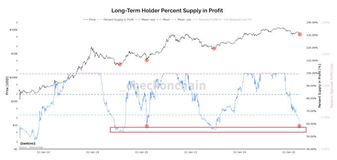 The proportion of supply held by long-term investors that was in profit had declined significantly due to Bitcoin's price dropping below $60,000. This has also resulted in a drop in the proportion of supply held by these investors as they are now at 57%. At the historical lows from 2013 to 2019, this figure dropped further to 56%. The graph illustrates how the proportion of long-term investors that were profitable has been affected due to Bitcoin's performance.