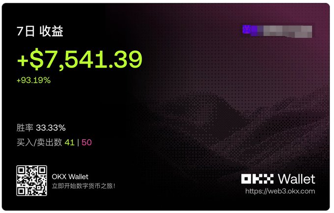 An OKX Wallet promotional graphic displays '7日收益 +$7,541.39 (+93.19%)' with a win rate of 33.33% and 41 buys, 50 sells, alongside a QR code.