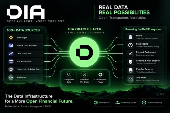 An infographic for DIA ("Data Infrastructure for a More Open Financial Future") showing the DIA Oracle Layer with 100+ data sources feeding into DeFi applications like RWAs, Stablecoins, and Lending.