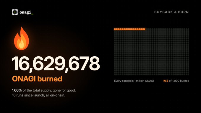 A black “onagi_” buyback-and-burn dashboard displays a flame icon, “16,629,678 ONAGI burned,” “1,666% of the total supply, gone for good,” and “16 runs since launch, all on-chain.”