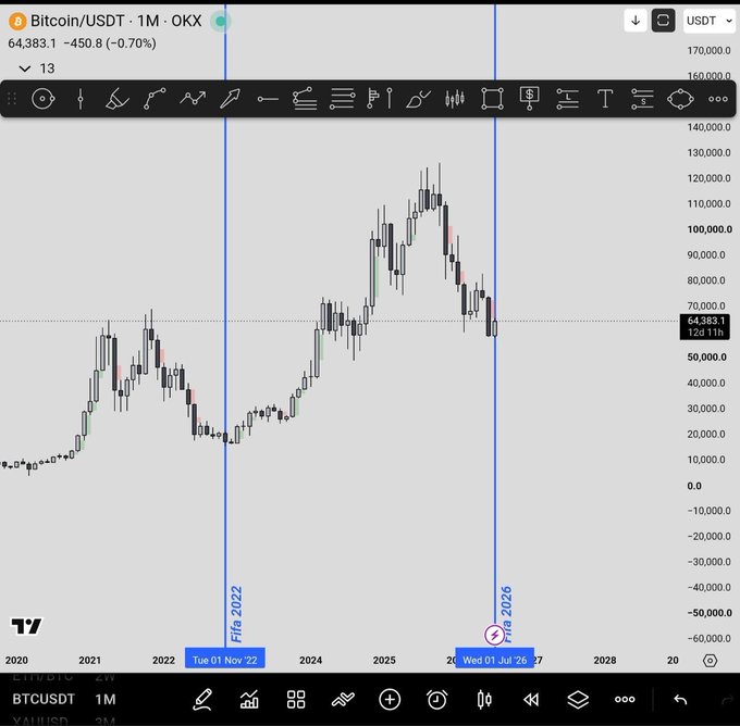 A Bitcoin/USDT 1-month candlestick chart on OKX showing BTC at 64,383.1 USDT (-0.70%), with price history displayed from 2020 to 2028.
