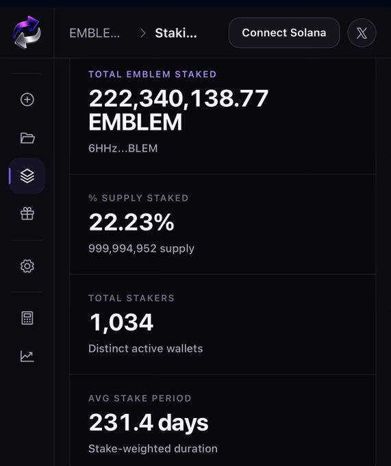 A crypto staking dashboard showing a total of 222,340,138.77 EMBLEM staked (22.23% supply), 1,034 distinct active wallets, and an average stake period of 231.4 days, with a 'Connect Solana' button.