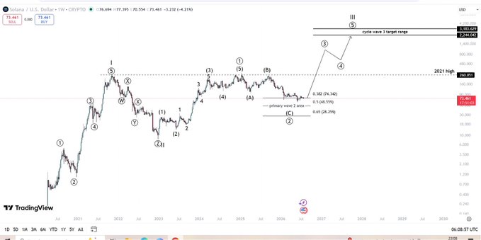 The image is a TradingView chart of Solana (SOL/USD) on the weekly timeframe, displaying Elliott Wave analysis with labeled waves (1-5, A-B-C) projecting a potential cycle wave 2 target range near $1,248, contrasting with the poster's note that they currently hold zero SOL.