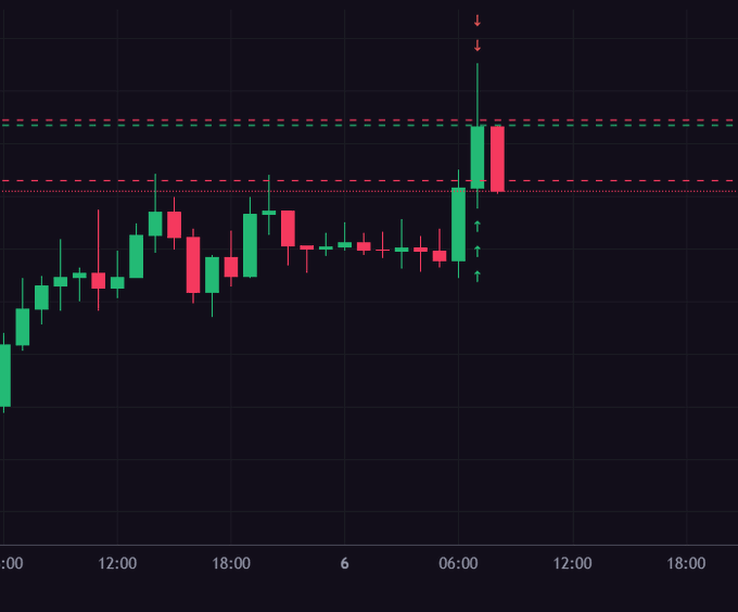 A candlestick chart on a dark background showing price action with green and red candles, marked with horizontal dashed resistance lines, with time labels including 12:00, 18:00, 6, 06:00, and 18:00 across the bottom.