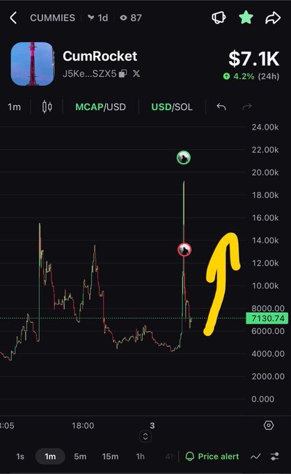 A TradingView-style chart of CumRocket (CUMMIES) showing a market cap of $7.1K with a 4.2% 24-hour change, featuring a yellow drawn arrow pointing upward at a price spike.