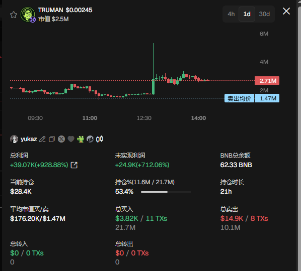 A trading chart for the TRUMAN token shows a price spike and includes trader statistics like a 39.07K profit and 928.88% ROI for user 'yukaz'.