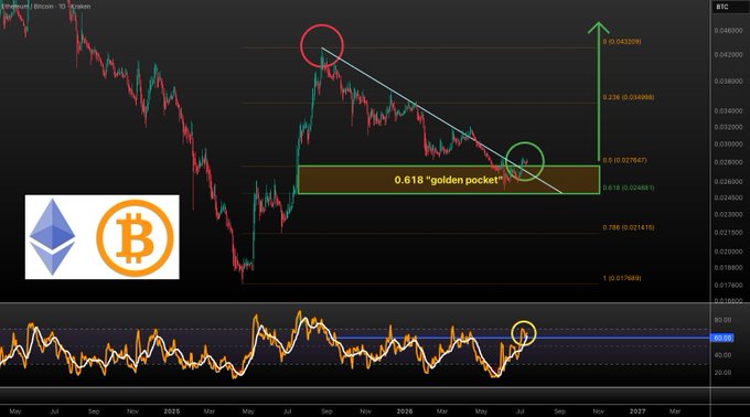 A trading chart shows Ethereum/Bitcoin price action with Fibonacci retracement levels, a '0.618 golden pocket' zone highlighted in yellow, and logos for Ethereum and Bitcoin.