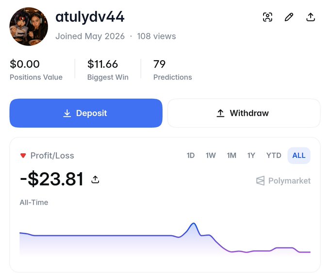 A user profile for 'atulydv44' on Polymarket showing $0.00 Positions Value, $11.66 Biggest Win, 79 Predictions, and an all-time Profit/Loss of -$23.81.