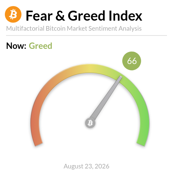The image displays a Bitcoin Fear & Greed Index gauge showing a reading of **66 ("Greed")** dated August 23, 2026, with a color-coded semicircle meter (red-orange to green) and a needle pointing into the green zone. This visual aligns with the post indicating bullish market sentiment for $BTC at a current price of $77,320.