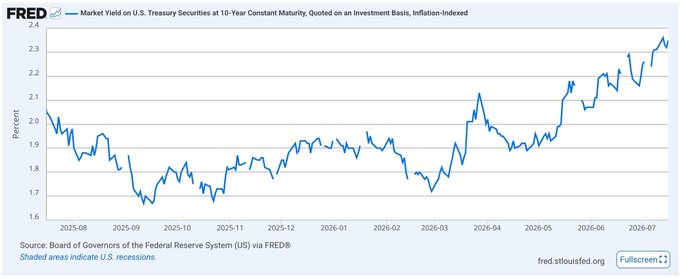 A FRED chart titled "Market Yield on U.S. Treasury Securities at 10-Year Constant Maturity, Quoted on an Investment Basis, Inflation-Indexed" displays the 10-year real yield climbing from around 1.95% in mid-2025 to approximately 2.35% by July 2026, illustrating the persistent upward trend in real rates referenced in the accompanying commentary about Bitcoin's sensitivity to rising real yields.