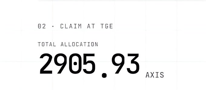A minimalist screenshot shows “02 · CLAIM AT TGE” and “TOTAL ALLOCATION 2905.93 AXIS,” highlighting the token allocation mentioned in the post. It supports the user’s claim of receiving about 2.9k AXIS tokens through vesting, the hub, and a y-axis role.