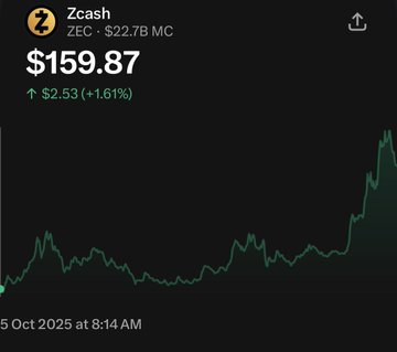 A cryptocurrency price chart for Zcash (ZEC) showing a price of $159.87, up $2.53 (+1.61%), with a market cap of $22.7B MC, dated 5 Oct 2025 at 8:14 AM.