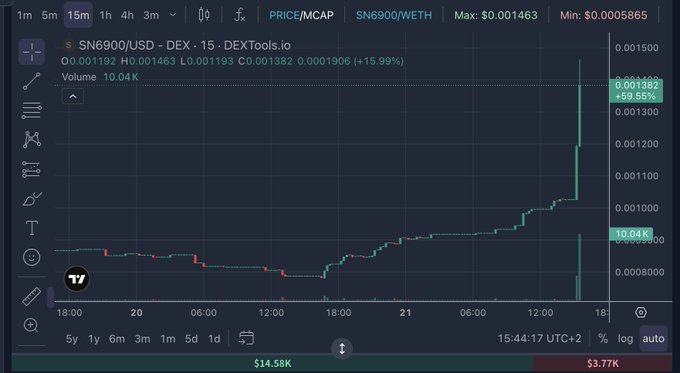 A 15-minute candlestick chart of $SN6900/USD on DEXTools.io shows the token's price surging from around $0.000585 (low) to $0.001463 (high), with the latest 15-minute candle climbing +59.55% to $0.001382 on a $10.04K volume spike—visually supporting the post's claim that #SN6900 is "starting to move" toward the stratosphere.