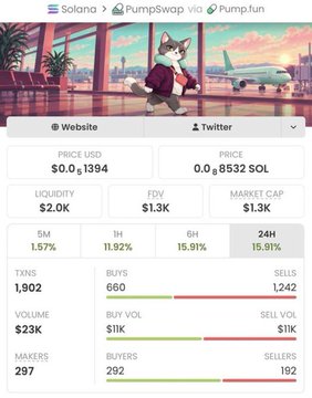A mobile screenshot of a PumpSwap token trading page on Solana for the token 'PumpSwap via Pump.fun,' displaying a price of 0.1394, market cap of 1.3K, and 24-hour gains of 15.91%.