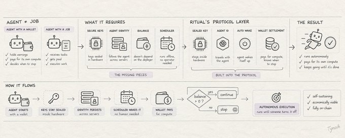 A hand-drawn infographic detailing 'Ritual's Protocol Layer' showing the flow from 'Agent with a Wallet' and 'Agent with a Job' through secure keys, identity, and wallet settlement, leading to autonomous execution.