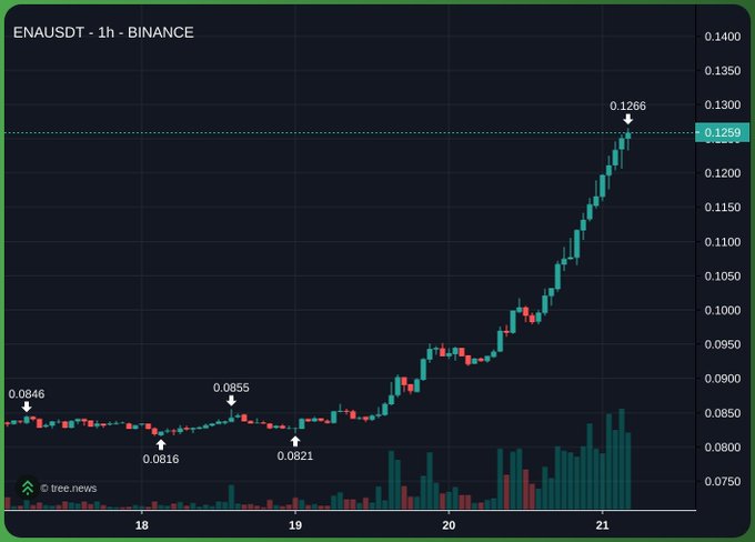 A candlestick chart of ENAUSDT on the 1h timeframe from Binance shows price movement ranging from lows around $0.0816 to a high of $0.1266, with current price at $0.1259 and notable volume bars at the bottom.
