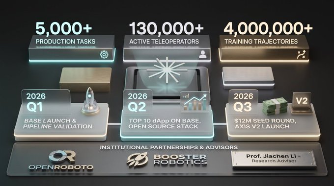 A 3D infographic for OpenRoboTo and Booster Robotics highlights statistics (5,000+ production tasks, 130,000+ active teleoperators, 4,000,000+ training trajectories) and a 2026 roadmap with Prof. Jiachen Li as Research Advisor.