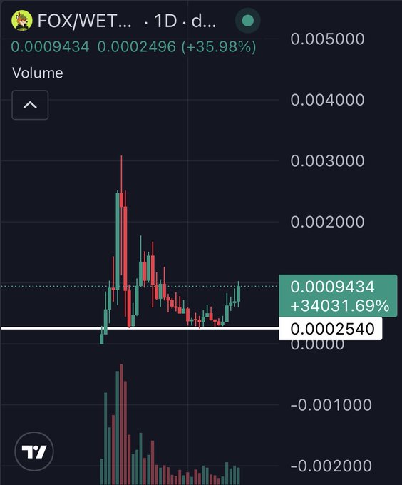 A TradingView 1D chart of $FOX/WET shows the token at 0.0009434, up +35.98% to 0.0002496, with a +34,031.69% gain highlighted at the 0.0009434 level after bouncing off the 0.0002540 support, visually confirming the lower retracement bounce noted in the post.