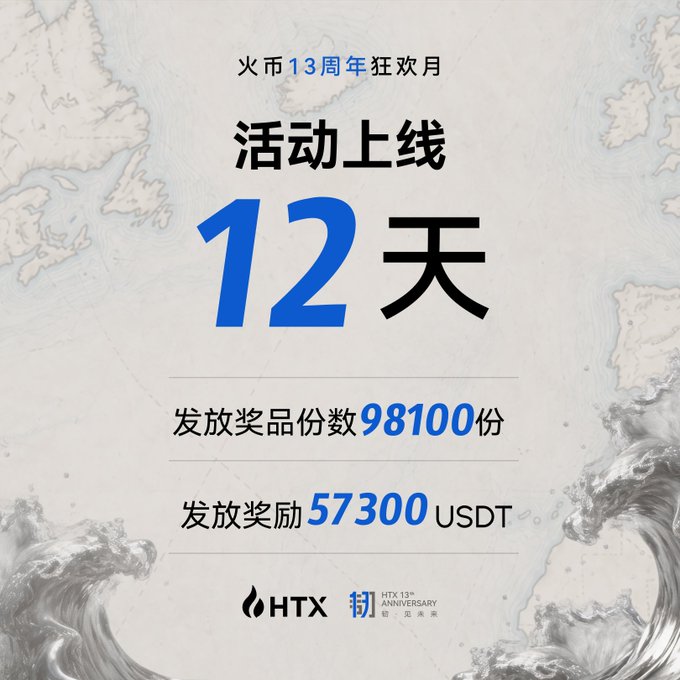 A promotional graphic for HTX's 13th anniversary, with Chinese text indicating '12 days' until the event, 98,100 prizes, and 57,300 USDT rewards.