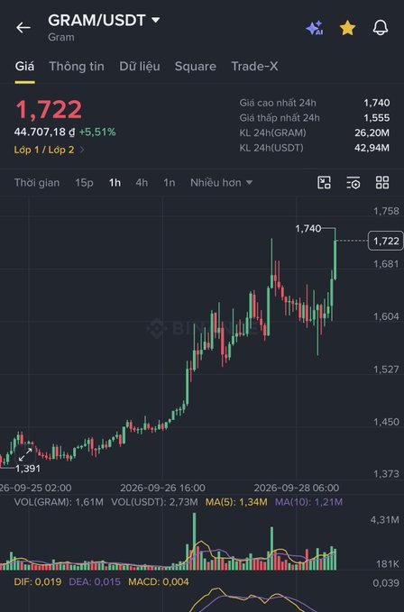 A candlestick chart displays the GRAM/USDT trading pair with a current price of 1,722, showing a 5.51% increase over 44,707.18 days, with 24h high of 1,740 and low of 1,555.
