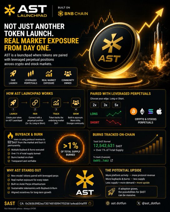 Promotional infographic for $AST, a BNB Chain launchpad token, highlighting features like fair launch, leveraged perpetuals, real market exposure, and over 1% of total supply burned.