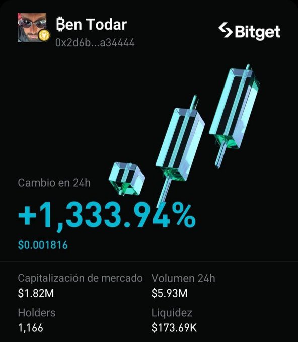 Bitget trading screen showing the token 'Ben Todar' with a 24h change of +1,333.94%, priced at $0.001816 with a $1.82M market cap.
