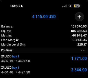 The image shows a trading account dashboard displaying a balance of 4,115.00 USD, with metrics including 101,670.53 balance, 105,785.53 equity, and a 225.17% margin level, along with two open XAUUSD "buy 1" positions at 1,771.00 and 2,344.00. The post expresses relief and gratitude that the gold (XAU) trades are performing well, reflecting on the trader's close call or stressful experience with the leveraged positions now in positive territory.