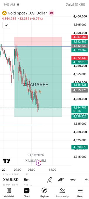 A mobile trading app screenshot shows the XAU/USD (Gold Spot / U.S. Dollar) chart on a 5-minute timeframe, displaying a current price of 4,344.785 with a downward trend, marked with a 'SAGAREE' annotation.