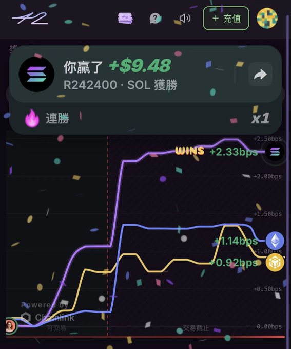 The image shows a screenshot from 42 Space's Blitz Demo game, displaying a winning notification of "+$9.48" in a SOL pool (R242400), along with a victory indicator and performance chart showing a +2.33bps gain with BNB, SOL, and USDT tracks—illustrating the fast-paced, 30-second-round horse-race-style betting game described in the post.