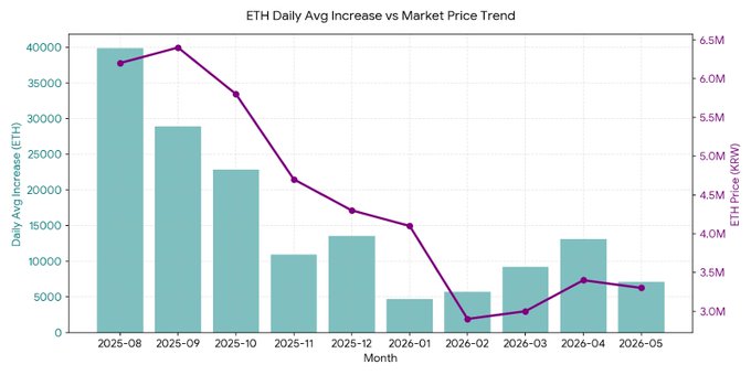 Etherium Daily Price Trend graph, with a blue bar chart and purple line graph, showing the daily price increase from 2015 to 2020.
![alt text](https://www.chartbeat.com/wp-content/uploads/2016/09/EtheriumDailyPriceTrend.png)