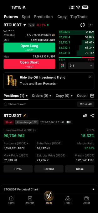 The image shows a cryptocurrency trading app screenshot displaying a BTCUSDT Perpetual short position with an unrealized PnL of $90,736.962 and ROE% of 15.32%, reflecting the post's sentiment about returning to day trading Bitcoin during a "challenge."