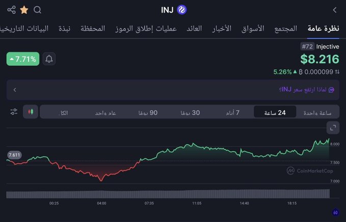 A cryptocurrency tracking screen showing Injective (INJ) priced at $8.216, down 7.71%, with a 24-hour price chart displayed in Arabic interface.