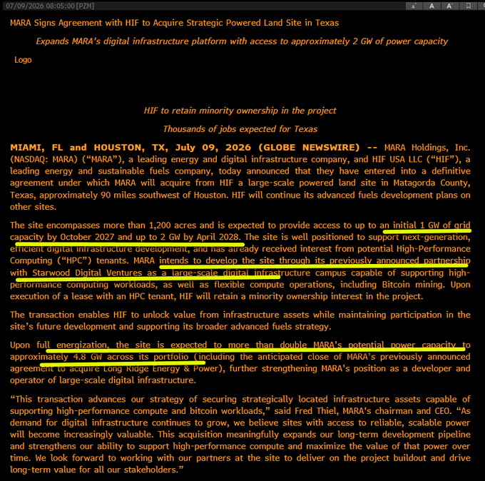 The image displays a Globe Newswire press release dated July 9, 2026, announcing that MARA Holdings (NASDAQ: MARA) has signed an agreement with HIF USA LLC to acquire a 1,200+ acre powered land site in Matagorda County, Texas, with initial 1 GW grid capacity by October 2027 and up to 2 GW by April 2028, while HIF retains minority ownership. This aligns with the accompanying post highlighting MARA's 6% gain on the news, the Starwood JV development partnership, and HIF's apparent pivot from CO2 capture to data center operations.